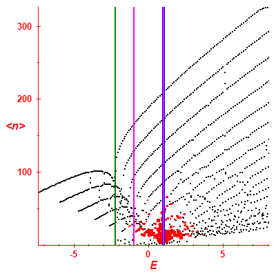 Peres lattice <N>